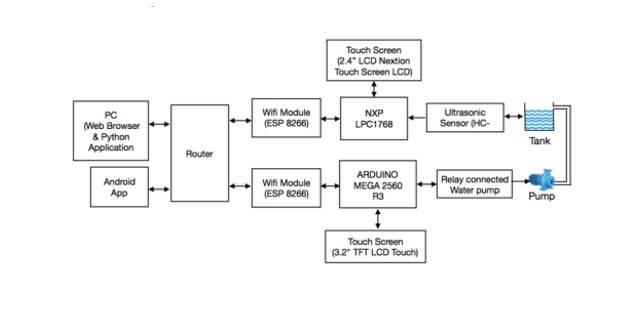 An Embedded Approach for Controlling Automatic Water Pump and Monitoring Real-Time Remote Data on Desktop, Android, and Web-based Application
