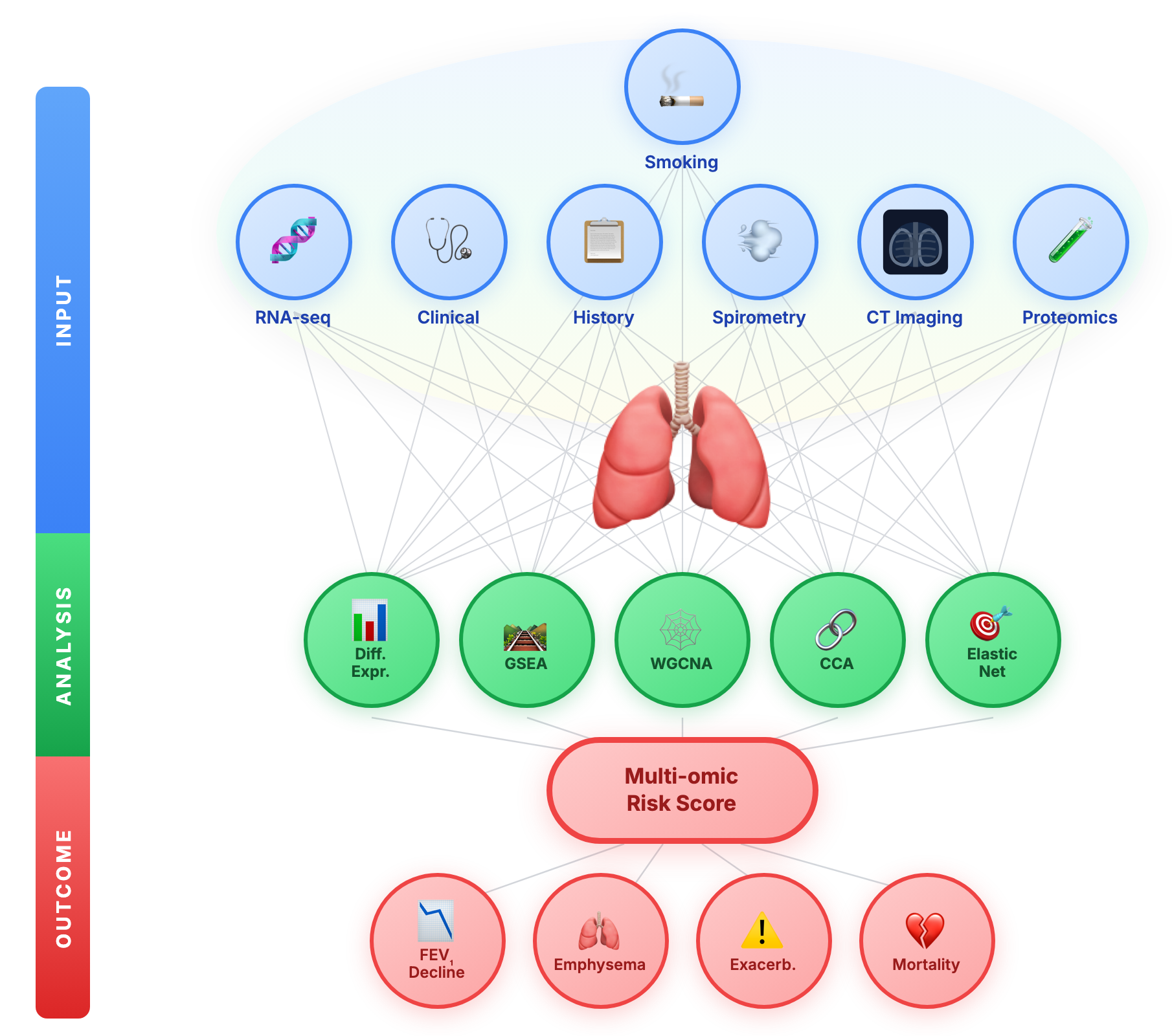 Multi-omic Risk Stratification in Chronic Obstructive Pulmonary Disease
